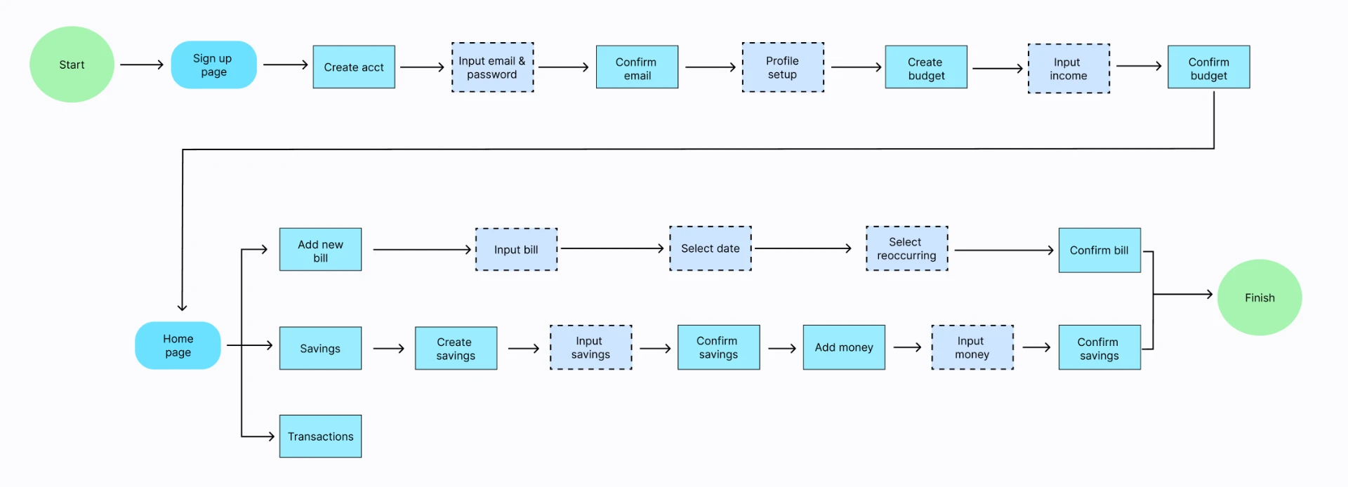 Sprout user flow diagram showing onboarding, bill entry, savings goals, and transaction paths